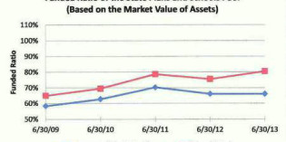 $459 million more for CA pension fund