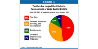Tax revenue in Kansas half of what it was last year- we need more tax cuts!