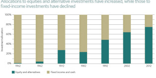The hedge fund capture of pension capital is almost complete