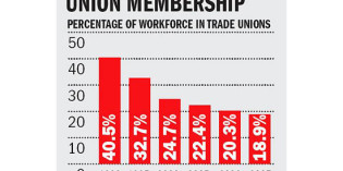 Government employee unions expand